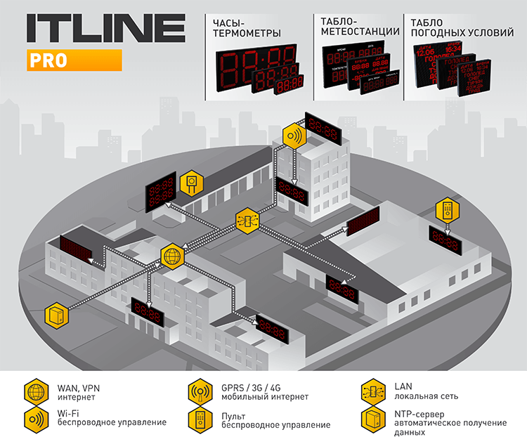 система ITLINE PRO Централизованное управление группой электронных табло - управление часами-метеостанциями