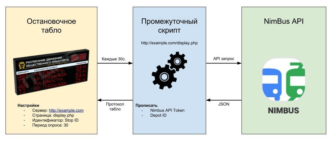 Схема работы с API